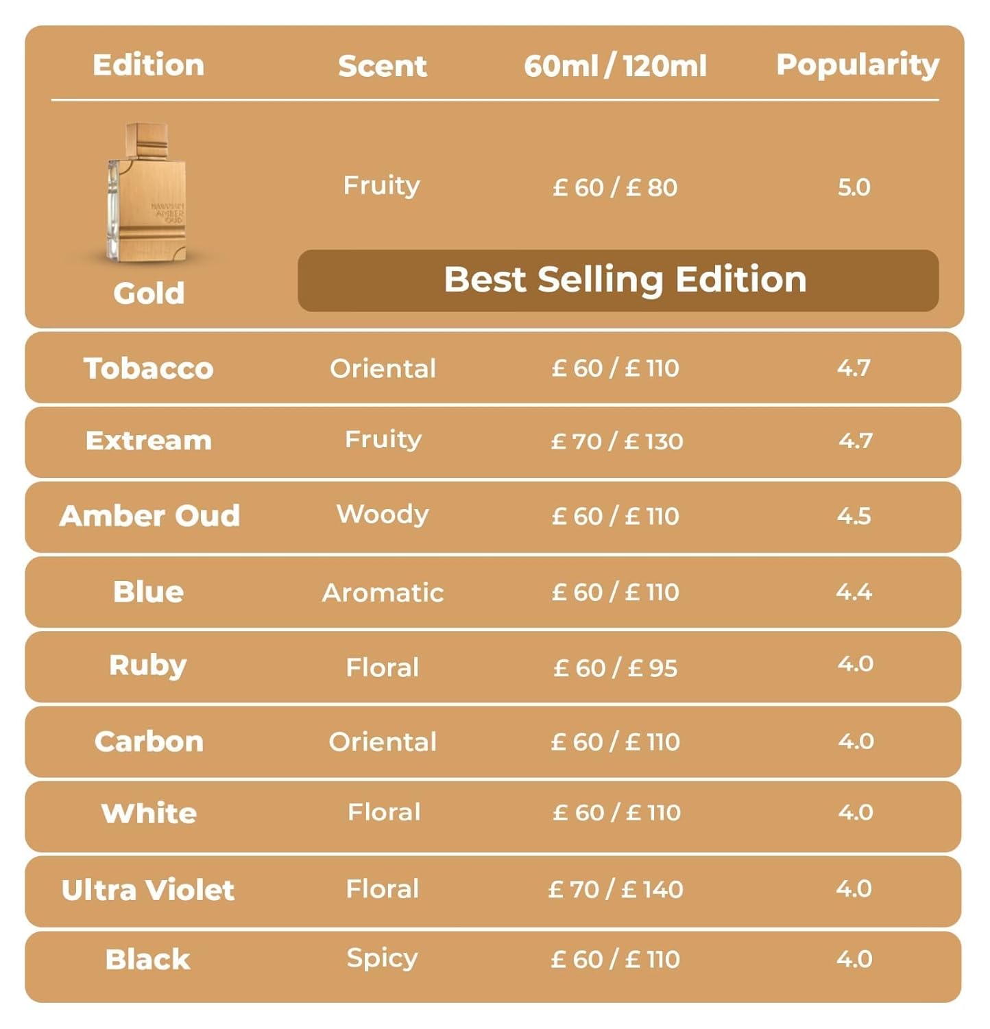 Al Haramain Amber Oud Gold Edition Parfum Spray - Unisex Arabian Perfume, Long-Lasting Amber Cologne with Refreshing & Sweet Fragrance - 60 mls